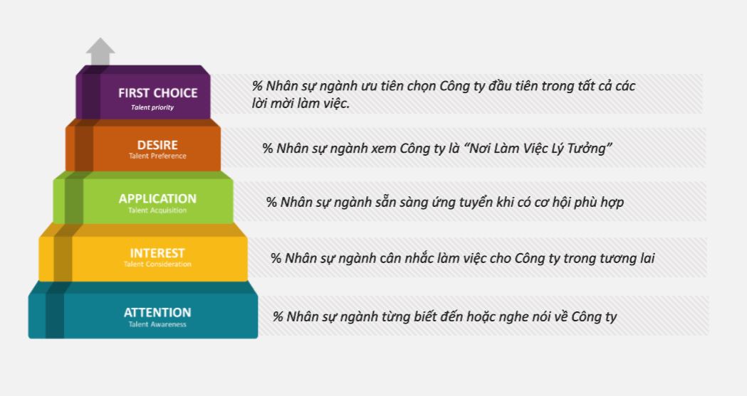 Đánh giá sức hấp dẫn thương hiệu nhà tuyển dụng